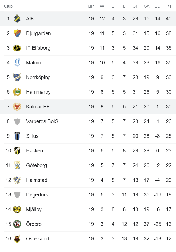 Nhận định, soi kèo Kalmar vs AIK Fotboll, 0h ngày 24/9 - Ảnh 4