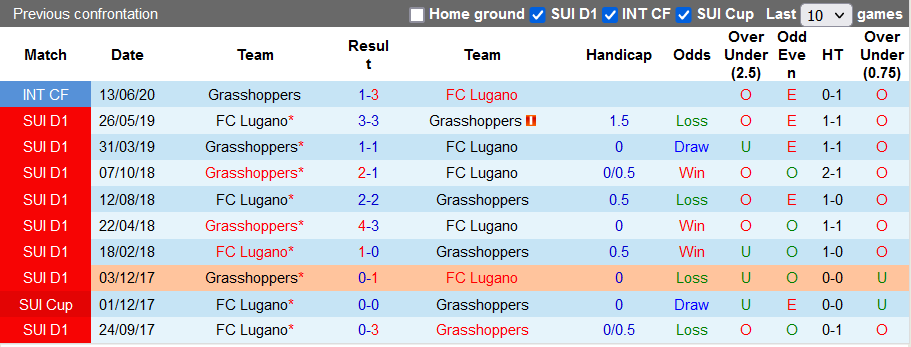 Nhận định, soi kèo Lugano vs Grasshoppers, 1h30 ngày 24/9 - Ảnh 3
