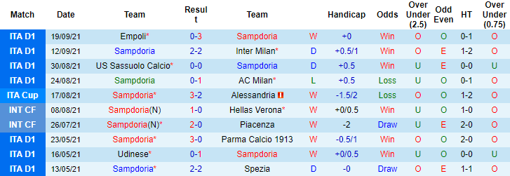 Nhận định, soi kèo Sampdoria vs Napoli, 23h30 ngày 23/9 - Ảnh 1