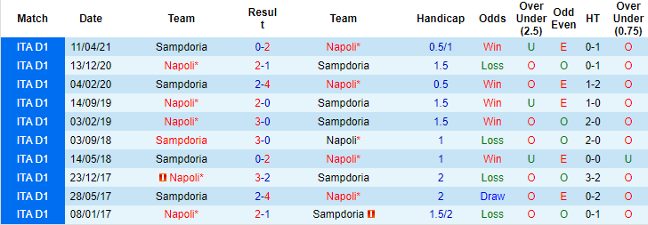 Nhận định, soi kèo Sampdoria vs Napoli, 23h30 ngày 23/9 - Ảnh 3