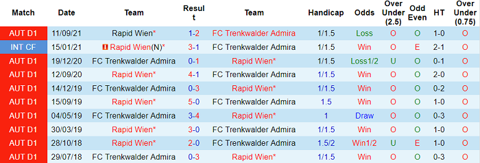 Nhận định, soi kèo Admira vs Rapid Wien, 1h30 ngày 24/9 - Ảnh 3