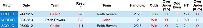 Nhận định, soi kèo Celtic vs Raith Rovers, 1h45 ngày 24/9 - Ảnh 2