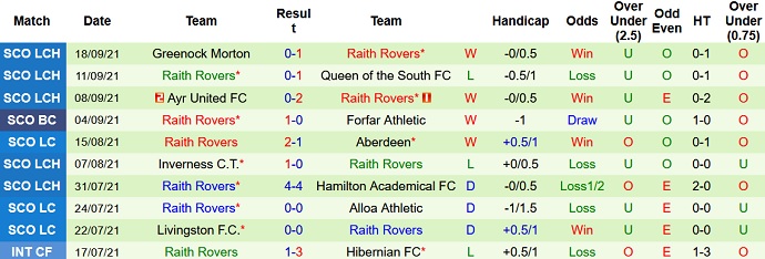 Nhận định, soi kèo Celtic vs Raith Rovers, 1h45 ngày 24/9 - Ảnh 3