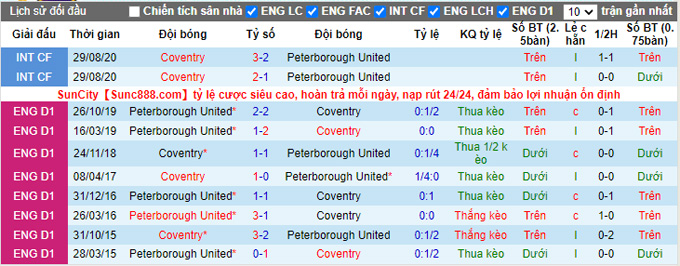Nhận định, soi kèo Coventry vs Peterborough, 1h45 ngày 25/9 - Ảnh 3