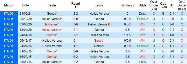 Nhận định, soi kèo Genoa vs Verona, 1h45 ngày 26/9 - Ảnh 3