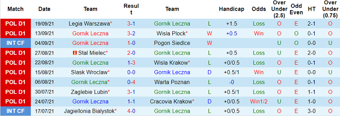 Nhận định, soi kèo Gornik Leczna vs Lechia Gdansk, 23h ngày 24/9 - Ảnh 1