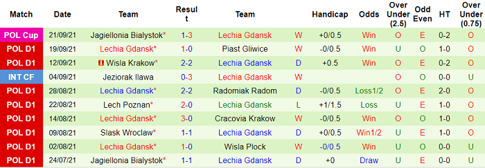 Nhận định, soi kèo Gornik Leczna vs Lechia Gdansk, 23h ngày 24/9 - Ảnh 2