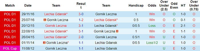 Nhận định, soi kèo Gornik Leczna vs Lechia Gdansk, 23h ngày 24/9 - Ảnh 3