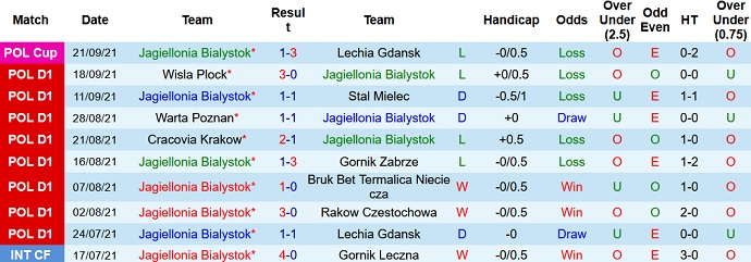 Nhận định, soi kèo Jagiellonia Białystok vs Lech Poznan, 1h30 ngày 25/9 - Ảnh 2
