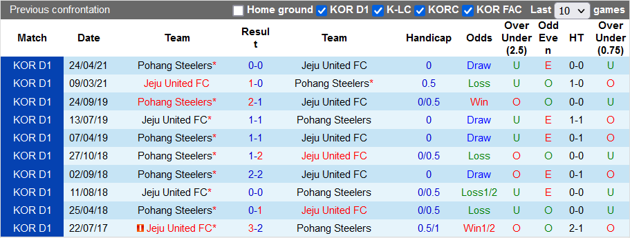 Nhận định, soi kèo Pohang Steelers vs Jeju Utd, 12h00 ngày 25/9 - Ảnh 3