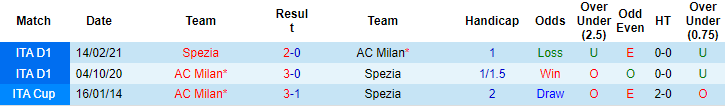 Nhận định, soi kèo Spezia vs AC Milan, 20h ngày 25/9 - Ảnh 3