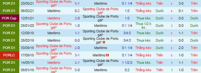 Nhận định, soi kèo Sporting Lisbon vs Maritimo, 1h ngày 25/9  - Ảnh 1