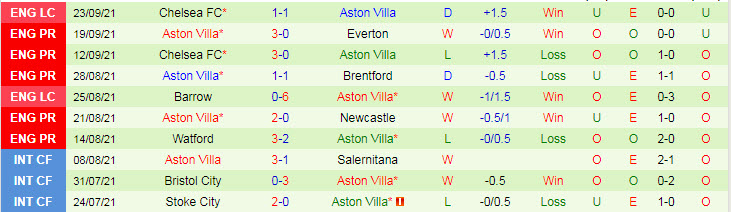 Soi bảng dự đoán tỷ số chính xác MU vs Aston Villa, 18h30 ngày 25/9 - Ảnh 3