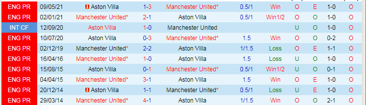 Soi bảng dự đoán tỷ số chính xác MU vs Aston Villa, 18h30 ngày 25/9 - Ảnh 4