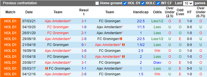 Nhận định, soi kèo Ajax vs Groningen, 23h45 ngày 25/9 - Ảnh 3