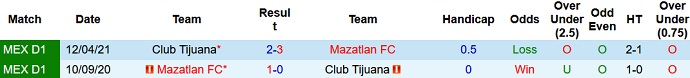 Nhận định, soi kèo Club Tijuana vs Mazatlán FC, 9h00 ngày 25/9 - Ảnh 3