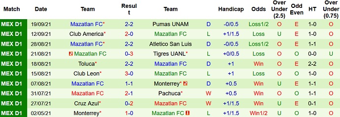 Nhận định, soi kèo Club Tijuana vs Mazatlán FC, 9h00 ngày 25/9 - Ảnh 4