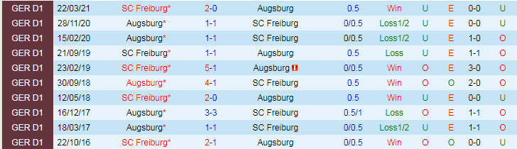 Nhận định, soi kèo Freiburg vs Augsburg, 22h30 ngày 26/9 - Ảnh 3