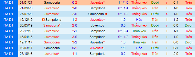 Nhận định, soi kèo Juventus vs Sampdoria, 17h30 ngày 26/9 - Ảnh 1