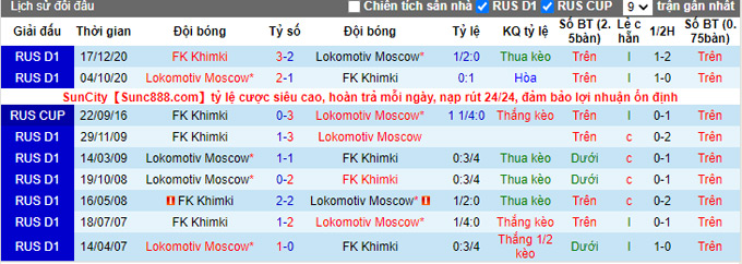 Nhận định, soi kèo Khimki vs Lokomotiv, 18h00 ngày 25/9 - Ảnh 3