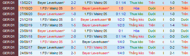 Nhận định, soi kèo Leverkusen vs Mainz, 20h30 ngày 25/9 - Ảnh 1