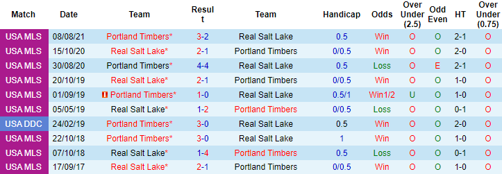 Nhận định, soi kèo Portland Timbers vs Real Salt Lake, 9h37 ngày 26/9 - Ảnh 3