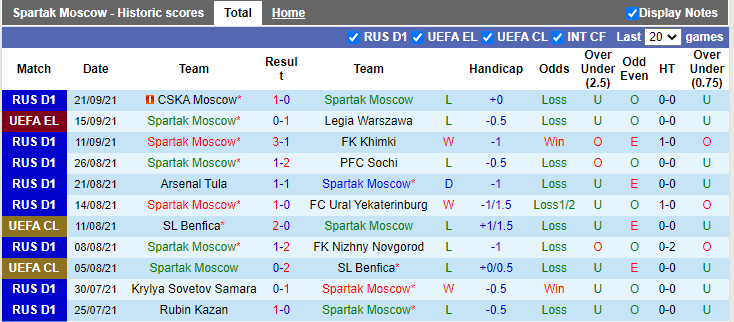 Nhận định, soi kèo Spartak Moscow vs Ufa, 23h00 ngày 25/9 - Ảnh 1
