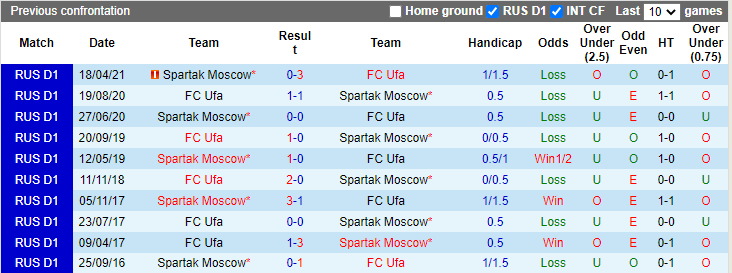 Nhận định, soi kèo Spartak Moscow vs Ufa, 23h00 ngày 25/9 - Ảnh 3