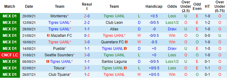 Nhận định, soi kèo Tigres UANL vs UNAM Pumas, 7h ngày 26/9 - Ảnh 1
