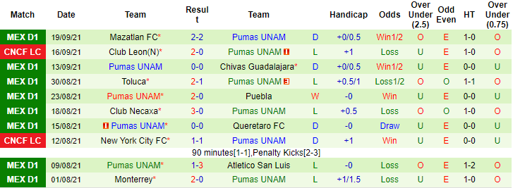 Nhận định, soi kèo Tigres UANL vs UNAM Pumas, 7h ngày 26/9 - Ảnh 2