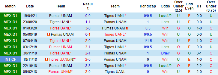 Nhận định, soi kèo Tigres UANL vs UNAM Pumas, 7h ngày 26/9 - Ảnh 3