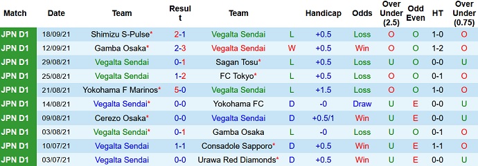 Nhận định, soi kèo Vegalta Sendai vs Tokushima Vortis, 12h00 ngày 25/9 - Ảnh 2