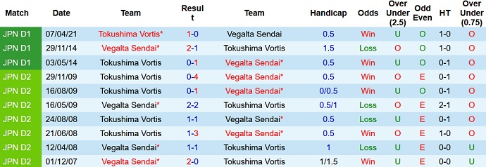 Nhận định, soi kèo Vegalta Sendai vs Tokushima Vortis, 12h00 ngày 25/9 - Ảnh 3