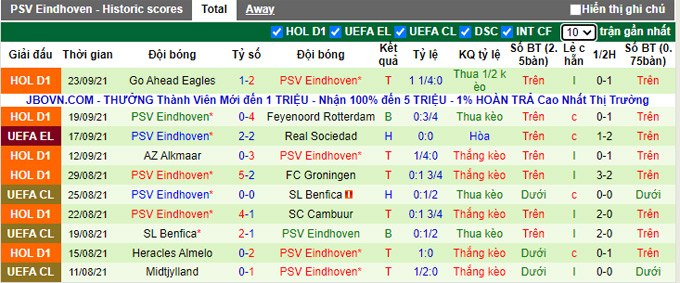 Nhận định, soi kèo Willem II vs PSV, 21h30 ngày 25/9 - Ảnh 2