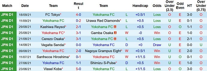 Nhận định, soi kèo Yokohama FC vs Yokohama F Marinos, 16h00 ngày 25/9 - Ảnh 2