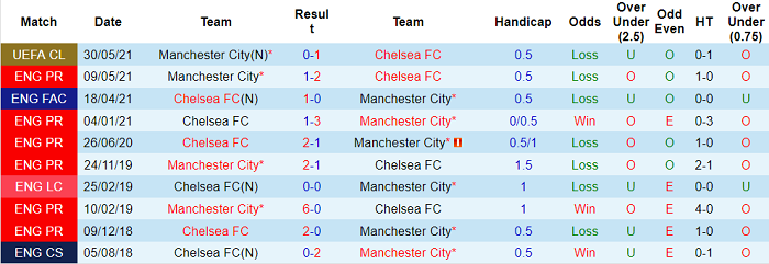Phân tích kèo hiệp 1 Chelsea vs Man City, 18h30 ngày 25/9 - Ảnh 3