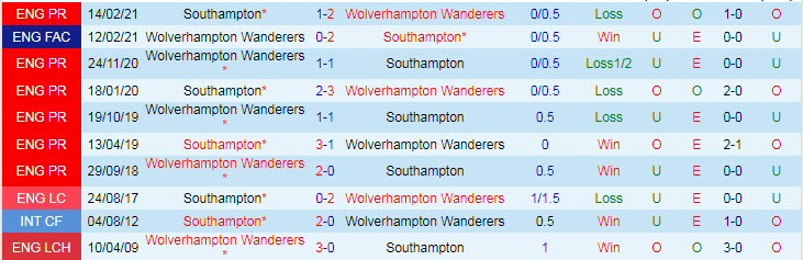 Phân tích kèo hiệp 1 Southampton vs Wolves, 20h ngày 26/9 - Ảnh 3
