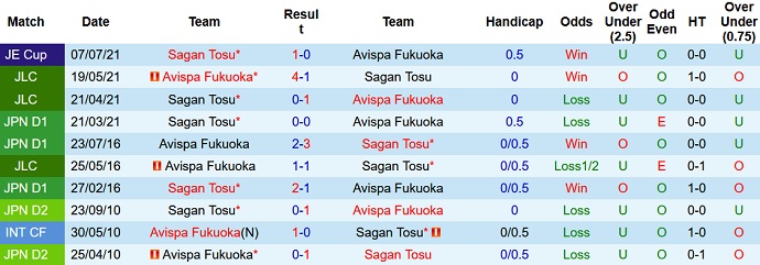 Nhận định, soi kèo Avispa Fukuoka vs Sagan Tosu, 17h00 ngày 25/9 - Ảnh 3