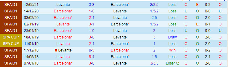 Nhận định, soi kèo Barcelona vs Levante, 21h15 ngày 26/9 - Ảnh 3