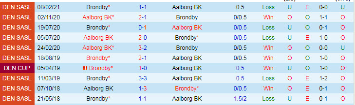 Nhận định, soi kèo Brondby vs Aalborg, 23h ngày 26/9 - Ảnh 3
