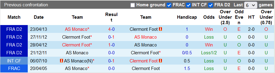 Nhận định, soi kèo Clermont vs Monaco, 22h00 ngày 26/9 - Ảnh 3
