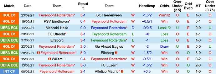 Nhận định, soi kèo Feyenoord vs NEC, 2h00 ngày 26/9 - Ảnh 3
