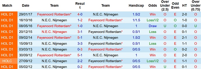 Nhận định, soi kèo Feyenoord vs NEC, 2h00 ngày 26/9 - Ảnh 4