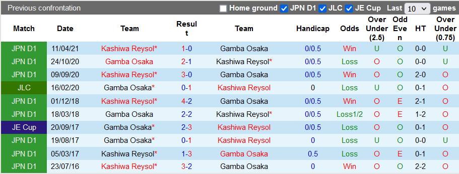 Nhận định, soi kèo Gamba Osaka vs Kashiwa Reysol, 17h00 ngày 26/9 - Ảnh 3