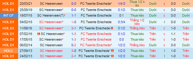 Nhận định, soi kèo Heerenveen vs Twente, 19h30 ngày 26/9 - Ảnh 1