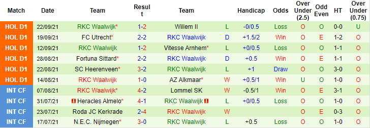 Nhận định, soi kèo Heracles Almelo vs Waalwijk, 21h45 ngày 26/9 - Ảnh 2