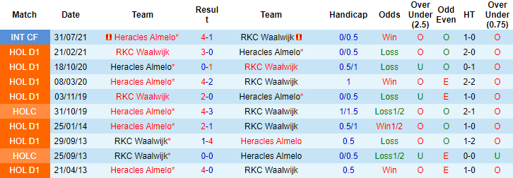 Nhận định, soi kèo Heracles Almelo vs Waalwijk, 21h45 ngày 26/9 - Ảnh 3