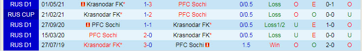 Nhận định, soi kèo Krasnodar vs Sochi, 23h ngày 26/9 - Ảnh 3