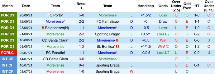 Nhận định, soi kèo Moreirense vs FC Arouca, 21h30 ngày 25/9 - Ảnh 3
