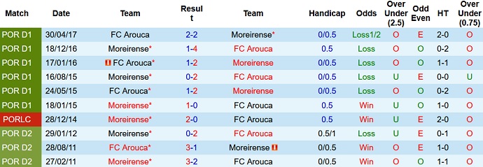 Nhận định, soi kèo Moreirense vs FC Arouca, 21h30 ngày 25/9 - Ảnh 4